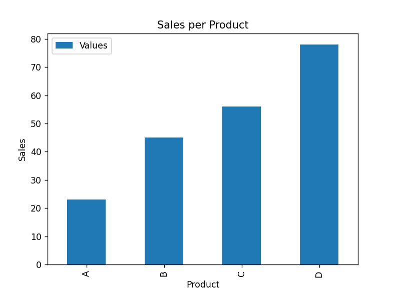 Bar plot - Data Visualization